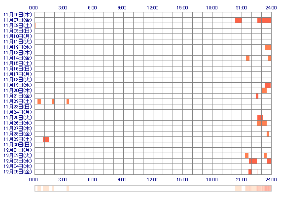 IoRINoA 30日間のログイン履歴