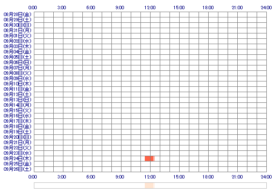 IROHAxxq 30日間のログイン履歴
