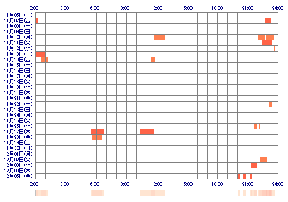 ituki831 30日間のログイン履歴