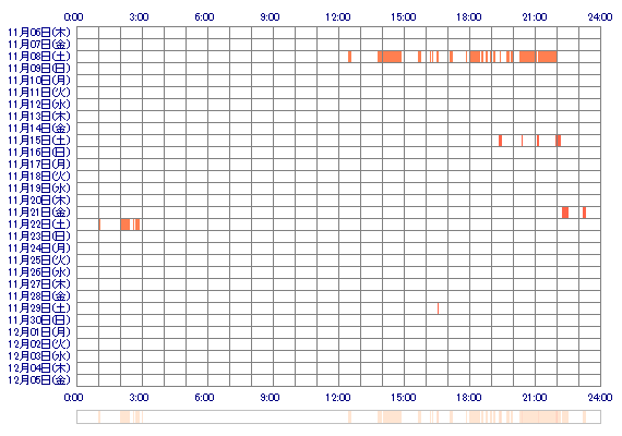 IZUccv 30日間のログイン履歴