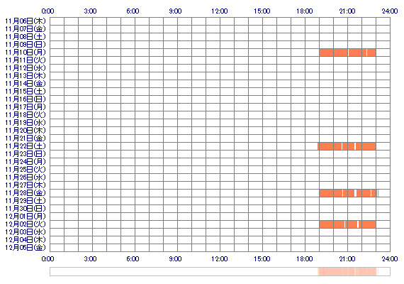 IZUMImmi 30日間のログイン履歴