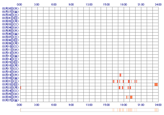 Janetsama 30日間のログイン履歴