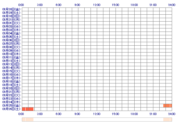 JINIoo 30日間のログイン履歴