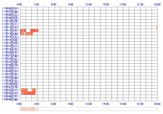 JunLive 30日間のログイン履歴