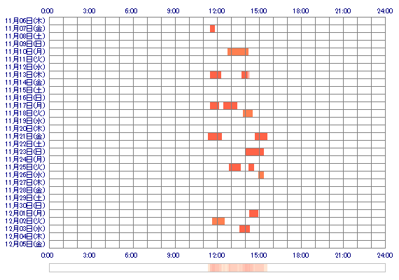 junnu 30日間のログイン履歴