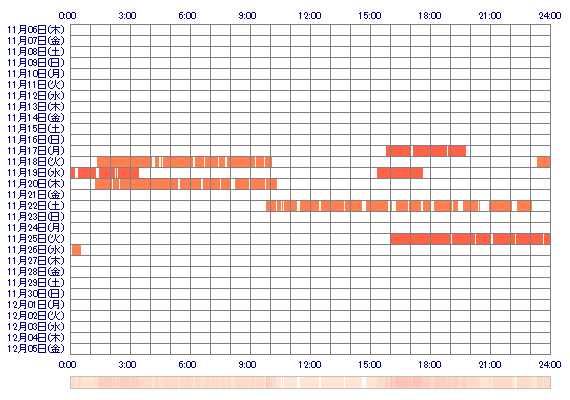 KAEDEt 30日間のログイン履歴