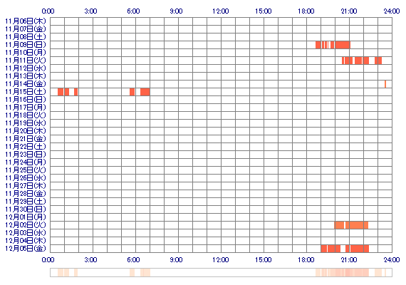 KAEDExp 30日間のログイン履歴