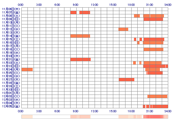 KAEDEz 30日間のログイン履歴