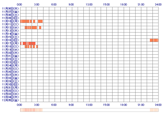 KAHOwer 30日間のログイン履歴