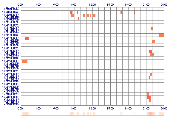 kalenn 30日間のログイン履歴
