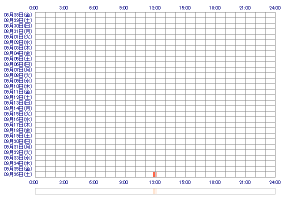 Kalilin 30日間のログイン履歴