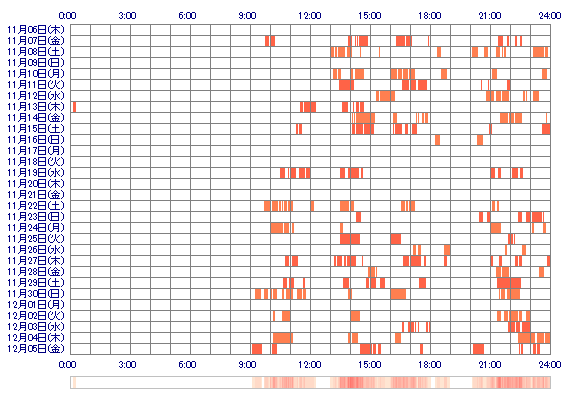 kalumin 30日間のログイン履歴