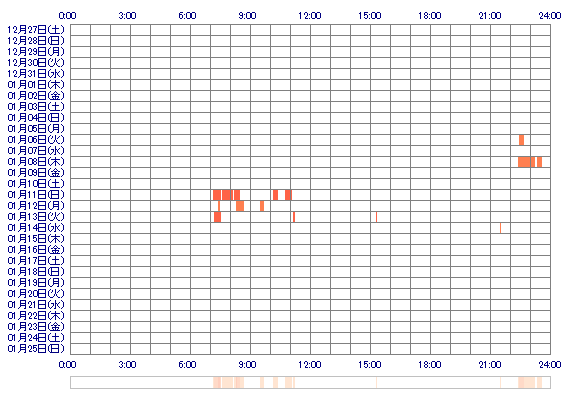 kanachan1566 30日間のログイン履歴