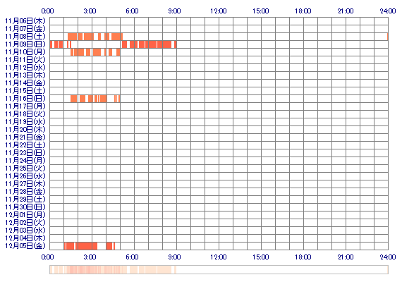 KANADEdx 30日間のログイン履歴