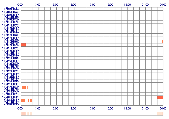 KANADEtpo 30日間のログイン履歴