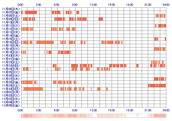 KANAEngi 30日間のログイン履歴