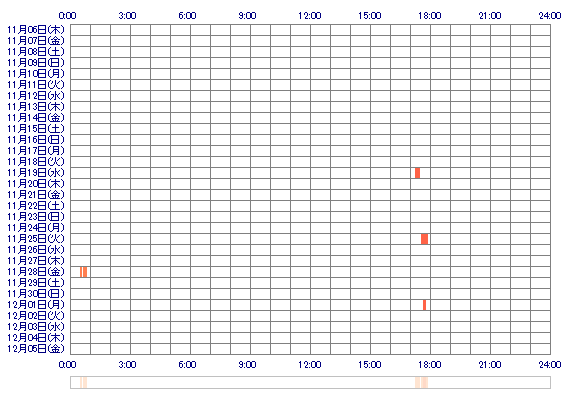 kaname339 30日間のログイン履歴