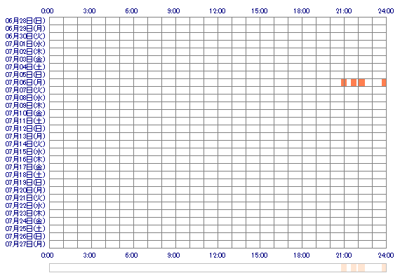 KANAsdv 30日間のログイン履歴