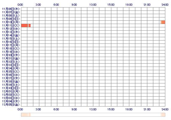 KANAx825 30日間のログイン履歴