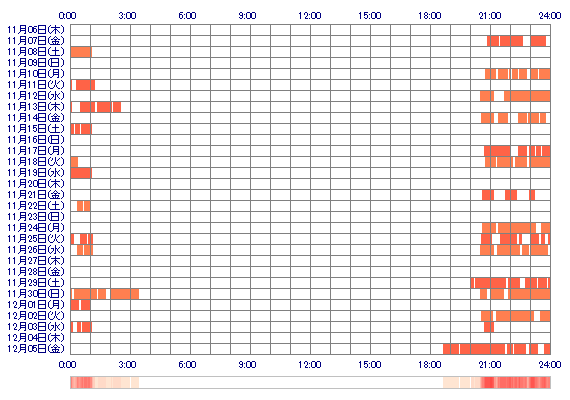 KANAyyx 30日間のログイン履歴