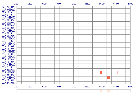 kandatiyo 30日間のログイン履歴