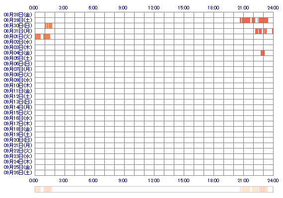 kanna39 30日間のログイン履歴
