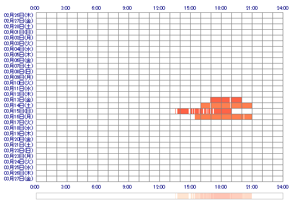 KANNAii 30日間のログイン履歴