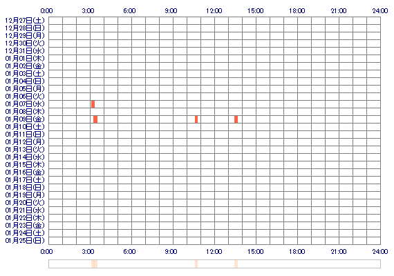 Kanon0x088A 30日間のログイン履歴