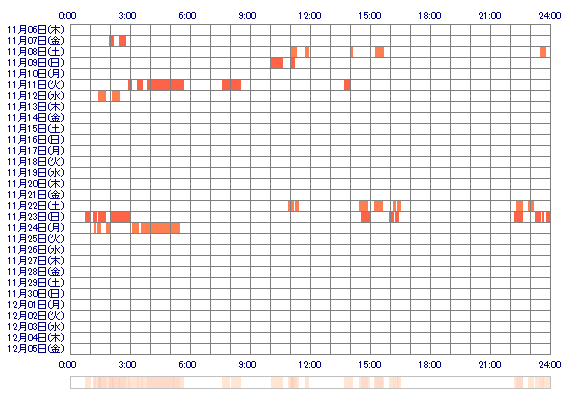 kanon18xx 30日間のログイン履歴