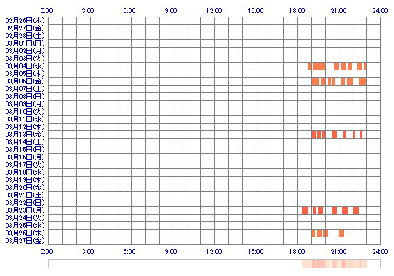 KANONxQQ 30日間のログイン履歴