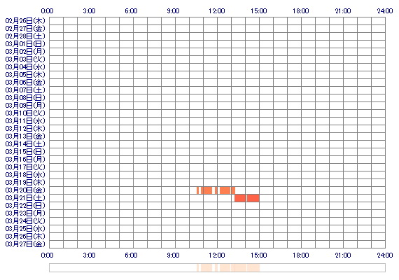 KAORIcv 30日間のログイン履歴