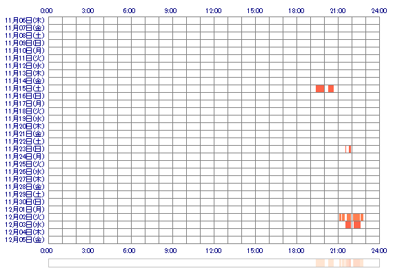 KARENop 30日間のログイン履歴