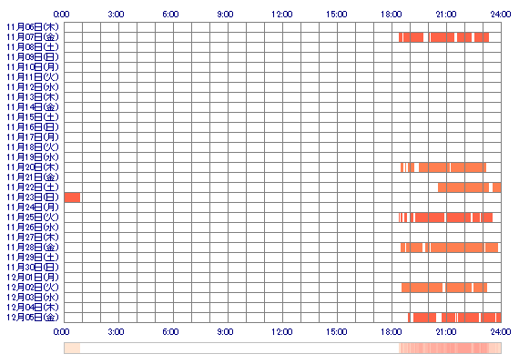 KARINAoQ 30日間のログイン履歴