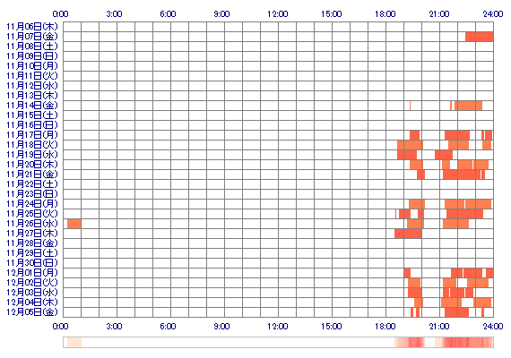 Kasum3919 30日間のログイン履歴