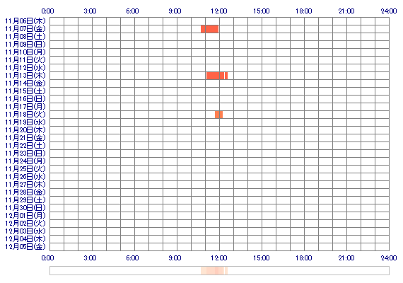 kasumi0303 30日間のログイン履歴