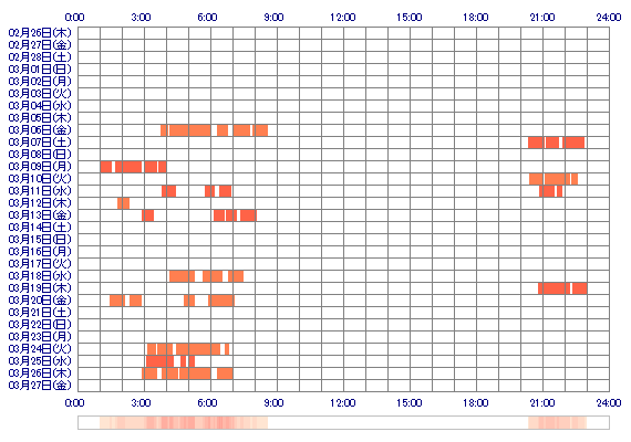 kasumi045 30日間のログイン履歴