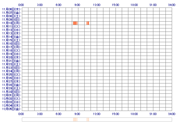 Kasumi0603 30日間のログイン履歴
