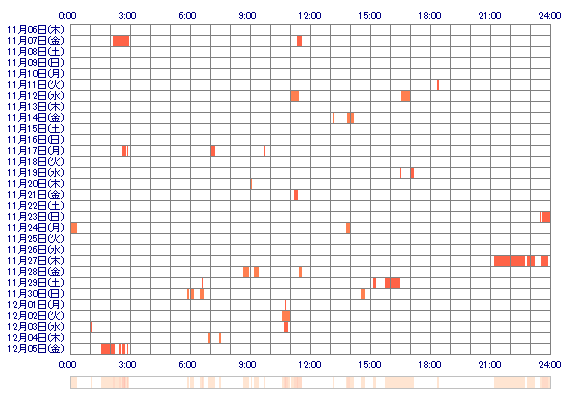 kasumi333 30日間のログイン履歴