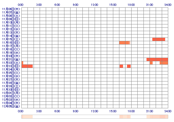 kasumi357 30日間のログイン履歴