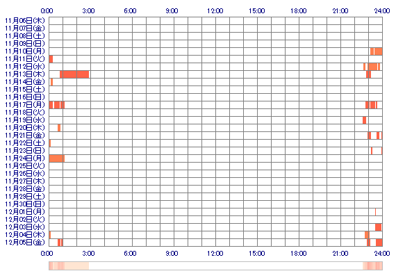 kasumio 30日間のログイン履歴