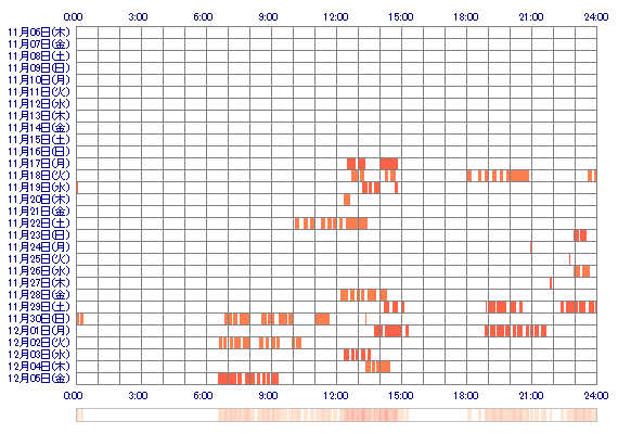 KAYA0330 30日間のログイン履歴