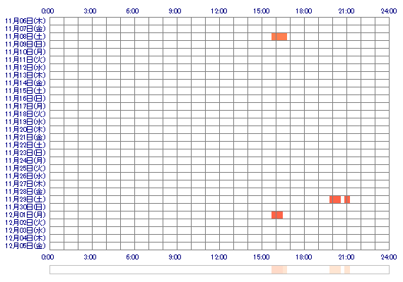 kayomm 30日間のログイン履歴