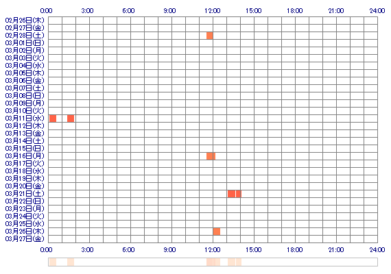 kazane6295 30日間のログイン履歴