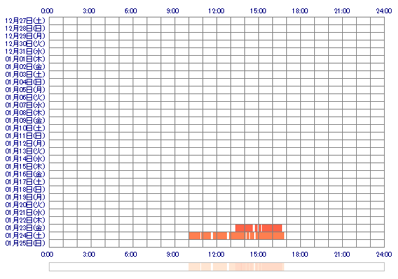 KAZUHAcc 30日間のログイン履歴