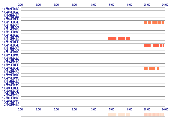KIHO3o 30日間のログイン履歴