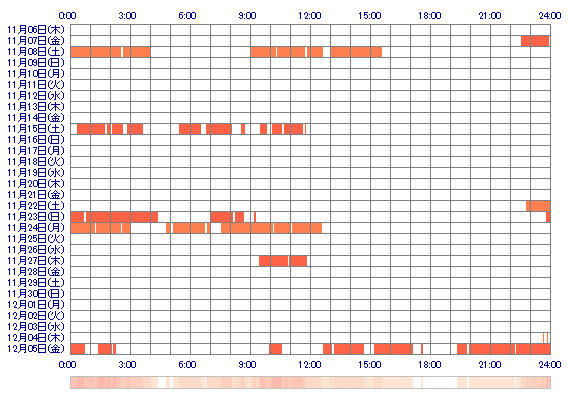 KIIoox 30日間のログイン履歴