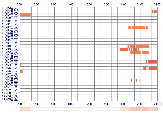 KIKOiiw 30日間のログイン履歴