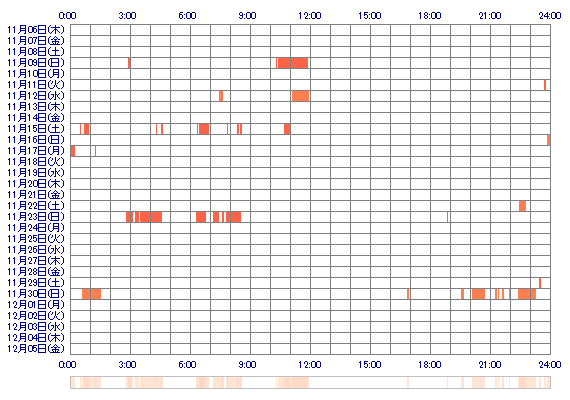 KIKOpan 30日間のログイン履歴