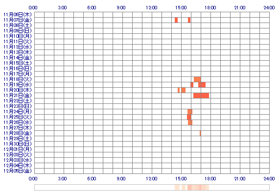 kirannn 30日間のログイン履歴