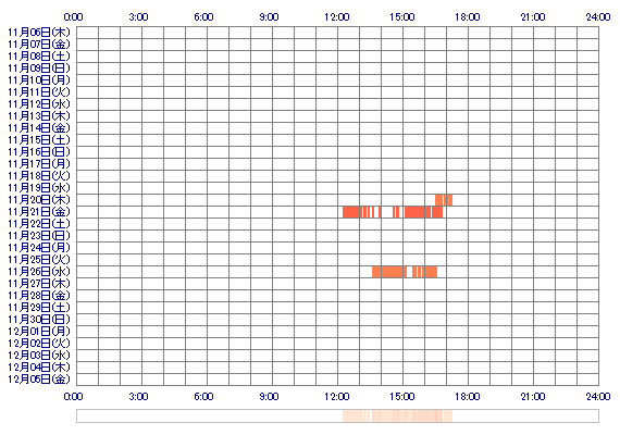 KIRARIv 30日間のログイン履歴